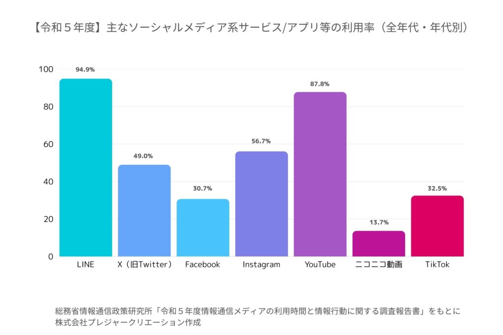 インスタグラム 集客 利用者データ