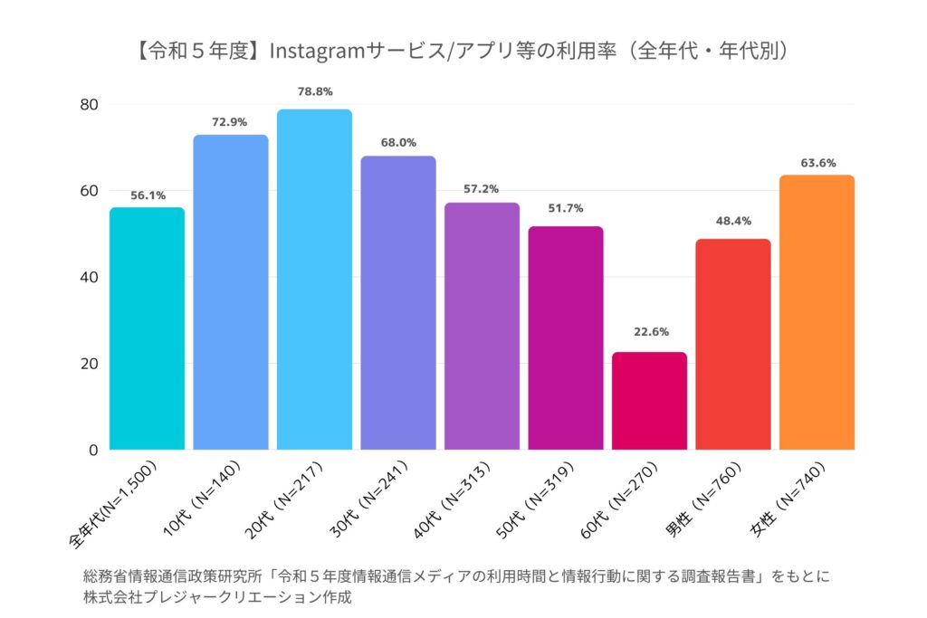 インスタグラム 集客 利用者データ