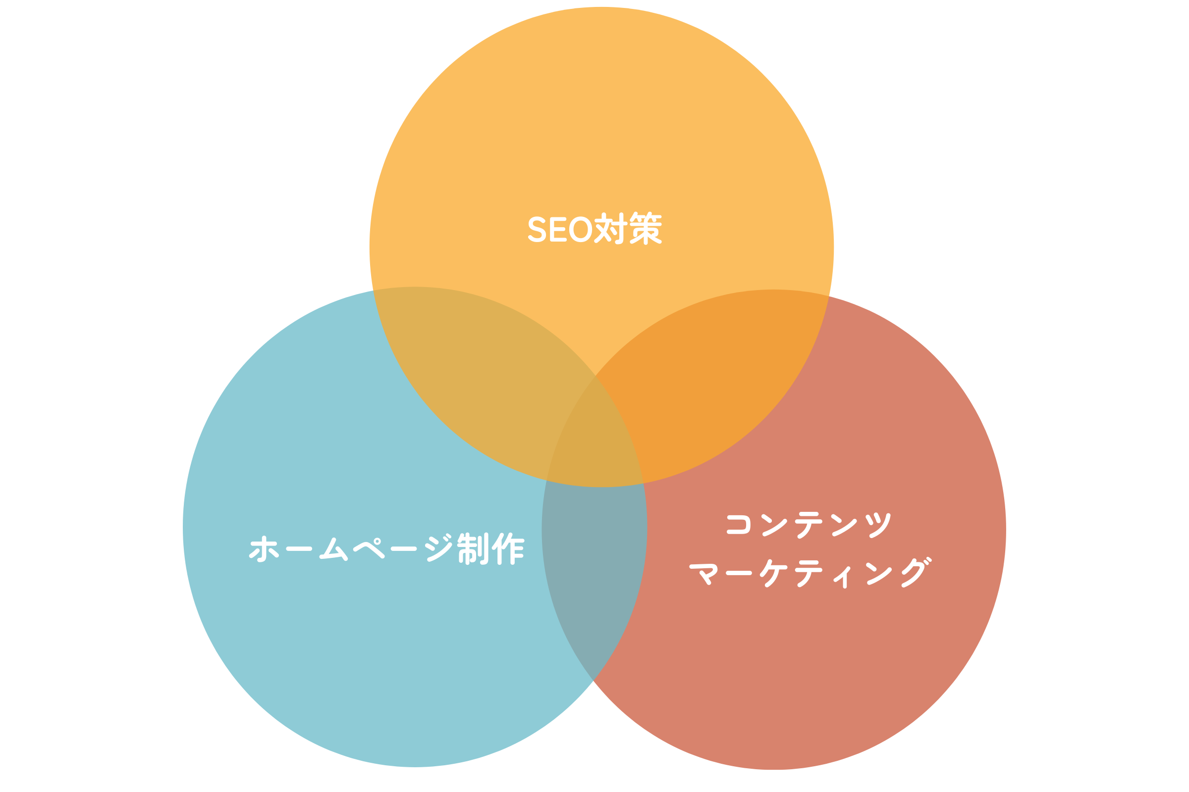 大阪 SEO対策
